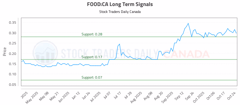 Stock Chart for FOOD:CA