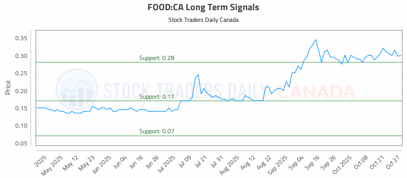 Stock Chart for FOOD:CA