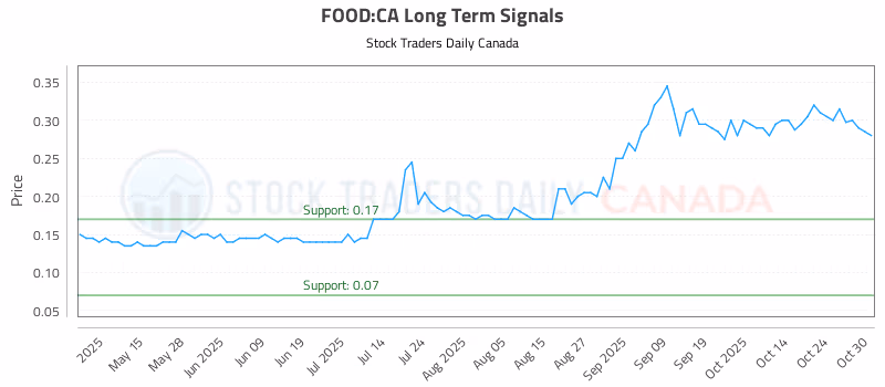 Stock Chart for FOOD:CA