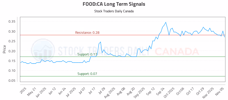 Stock Chart for FOOD:CA