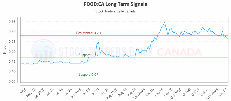 Stock Chart for FOOD:CA