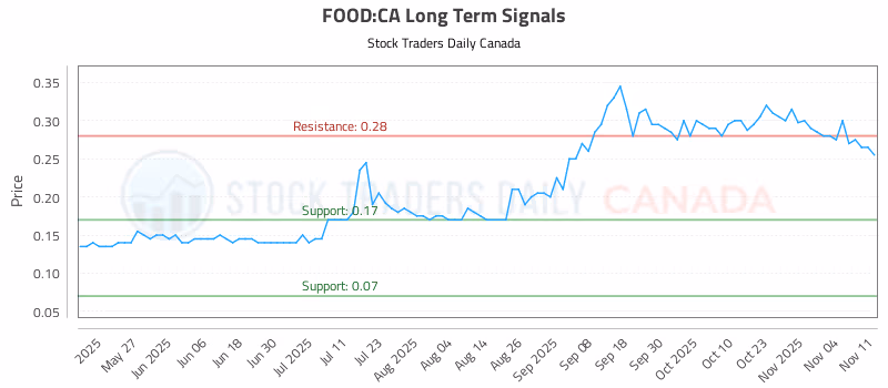 Stock Chart for FOOD:CA