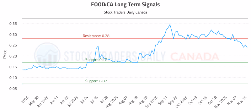 Stock Chart for FOOD:CA