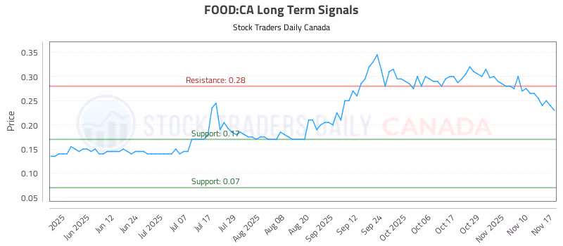Stock Chart for FOOD:CA
