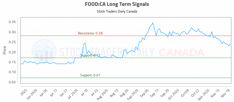 Stock Chart for FOOD:CA