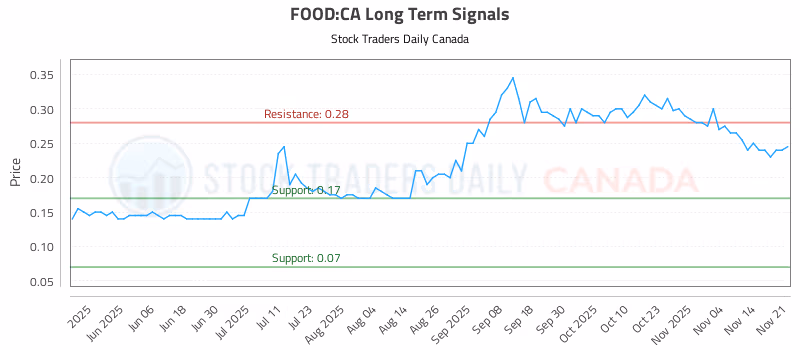 Stock Chart for FOOD:CA