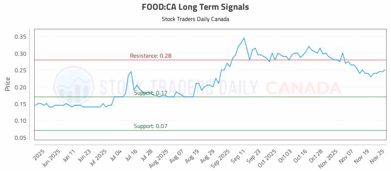 Stock Chart for FOOD:CA