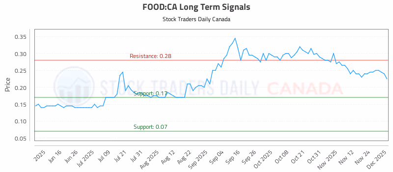 Stock Chart for FOOD:CA