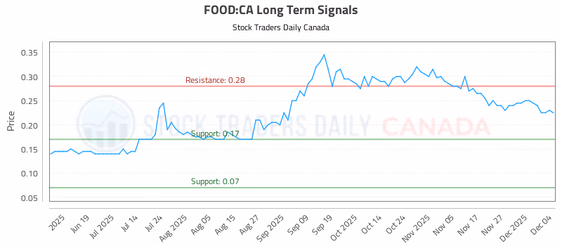 Stock Chart for FOOD:CA