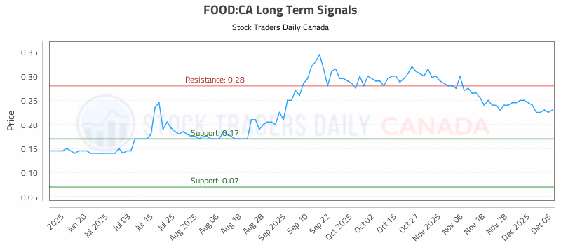 Stock Chart for FOOD:CA