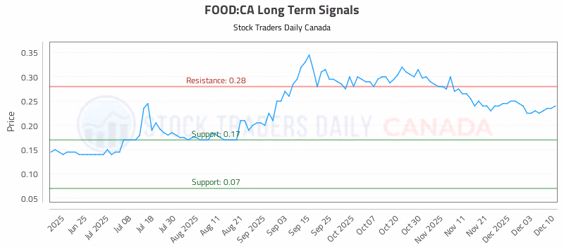 Stock Chart for FOOD:CA