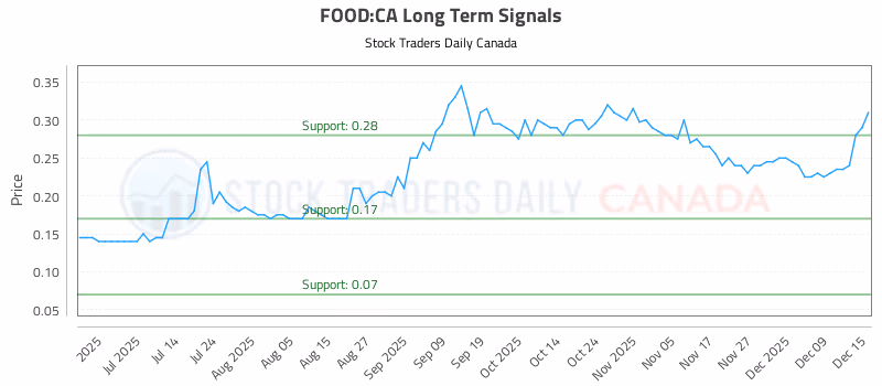 Stock Chart for FOOD:CA