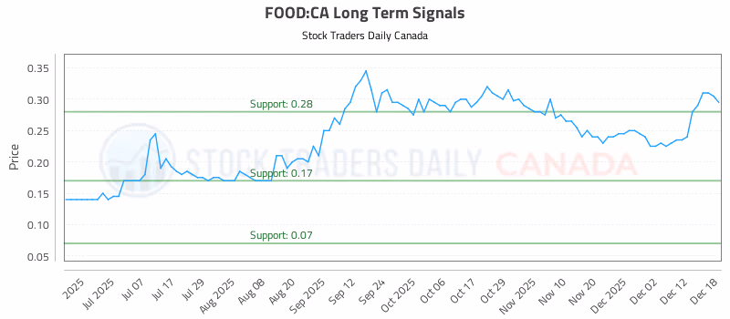 Stock Chart for FOOD:CA