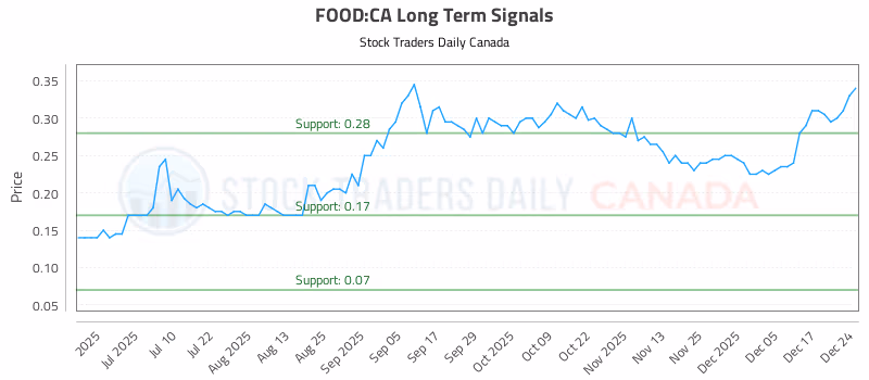 Stock Chart for FOOD:CA