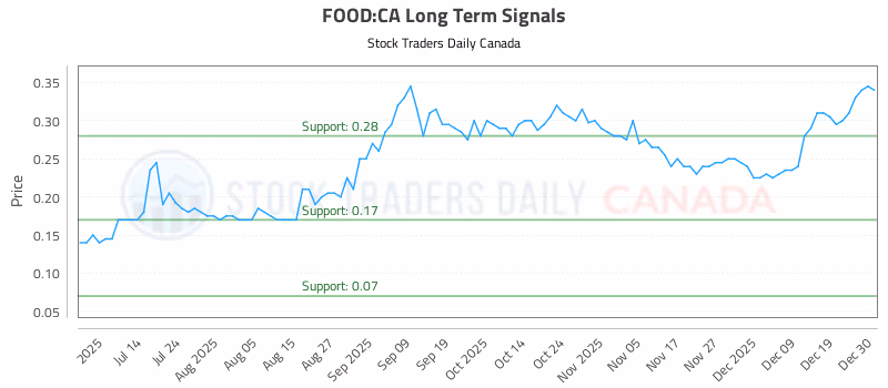 Stock Chart for FOOD:CA