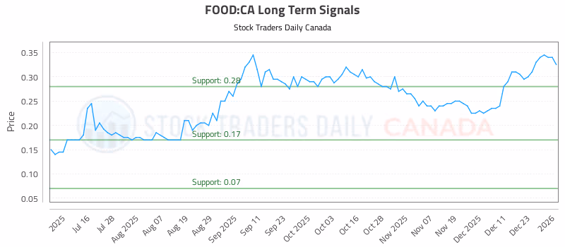 Stock Chart for FOOD:CA