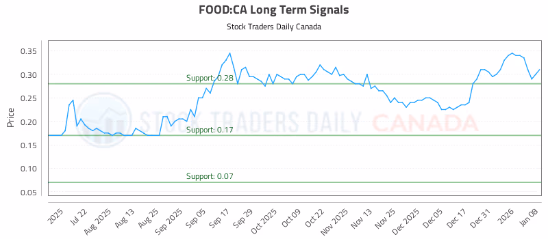 Stock Chart for FOOD:CA