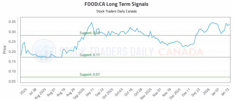 Stock Chart for FOOD:CA