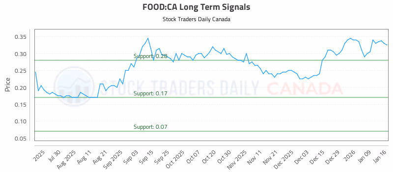 Stock Chart for FOOD:CA