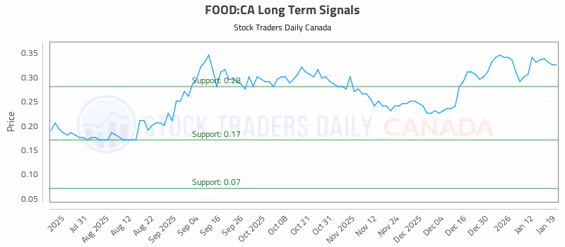 Stock Chart for FOOD:CA