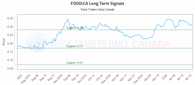 Stock Chart for FOOD:CA