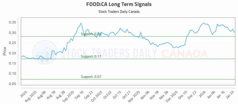 Stock Chart for FOOD:CA
