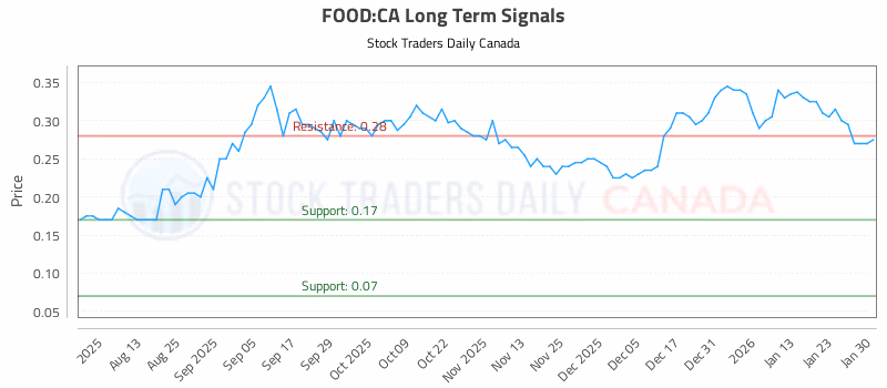 Stock Chart for FOOD:CA