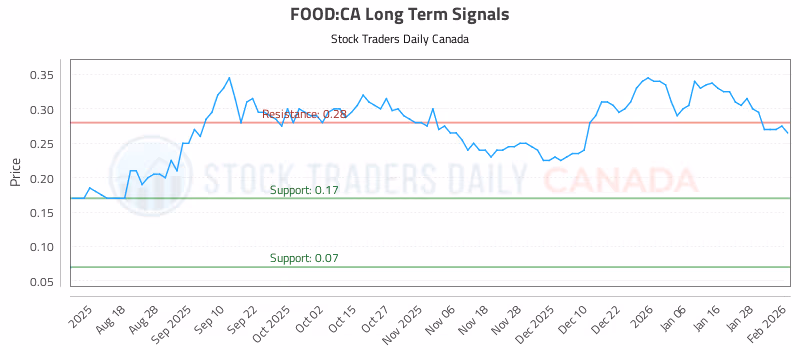 Stock Chart for FOOD:CA