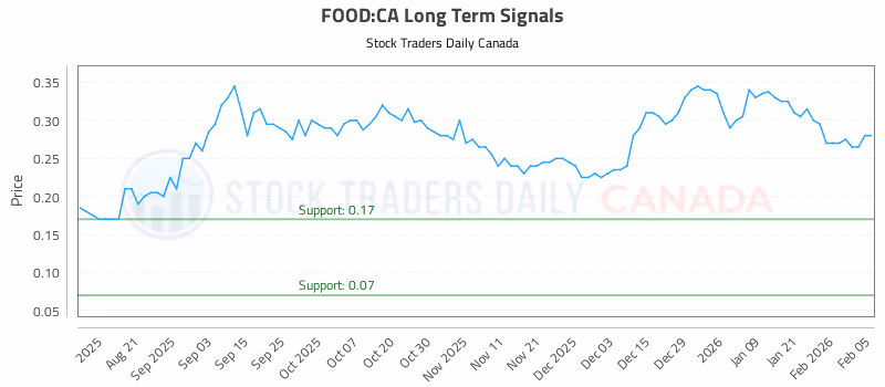 Stock Chart for FOOD:CA