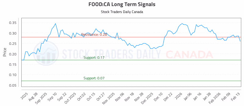 Stock Chart for FOOD:CA