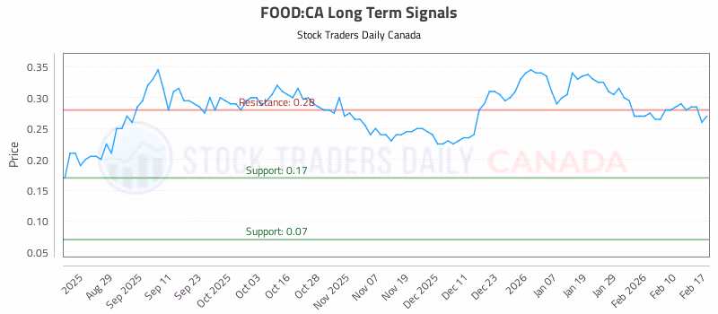 Stock Chart for FOOD:CA