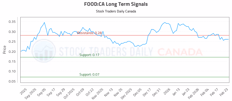 Stock Chart for FOOD:CA