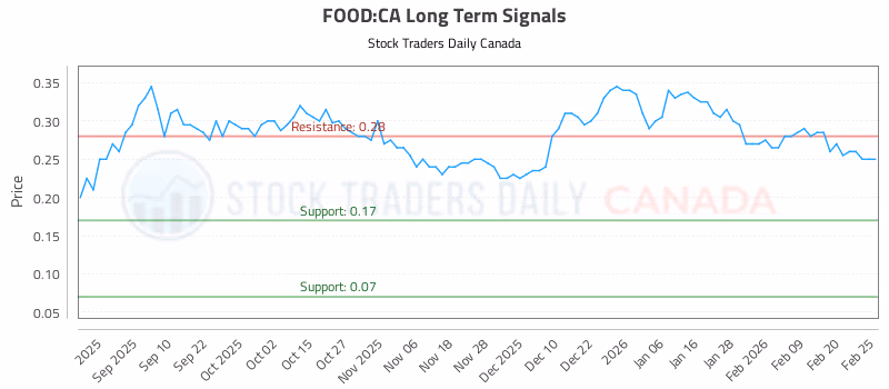Stock Chart for FOOD:CA