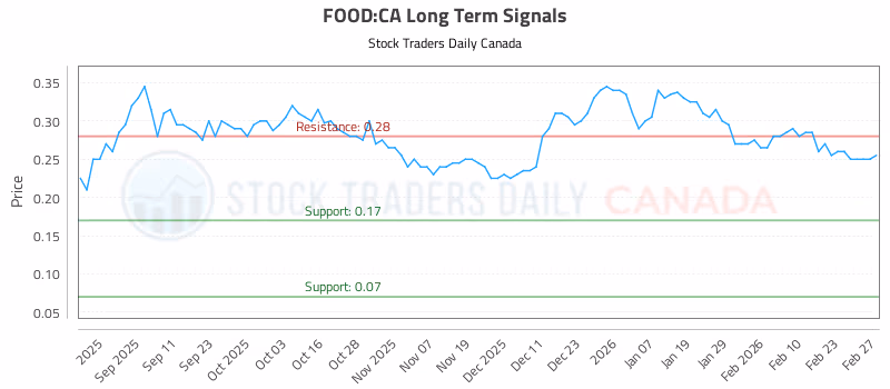 Stock Chart for FOOD:CA