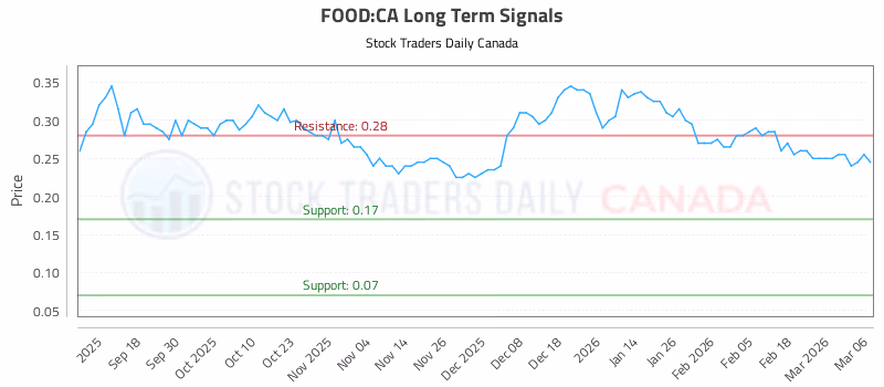Stock Chart for FOOD:CA