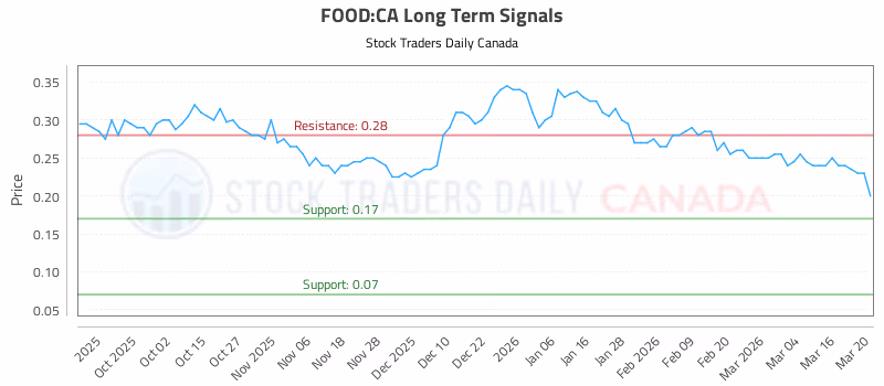 Stock Chart for FOOD:CA