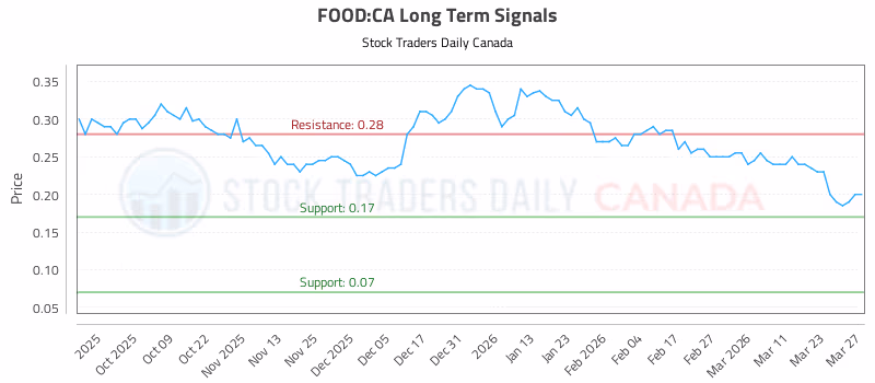Stock Chart for FOOD:CA
