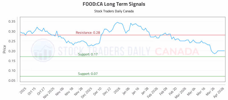 Stock Chart for FOOD:CA