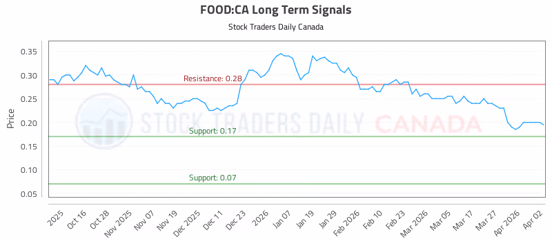 Stock Chart for FOOD:CA
