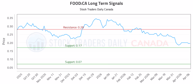 Stock Chart for FOOD:CA