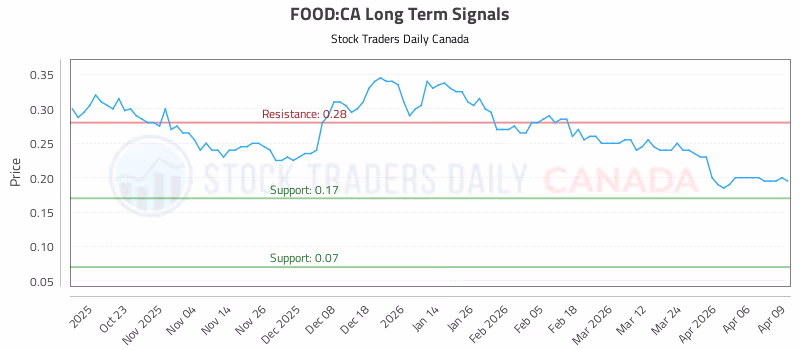 Stock Chart for FOOD:CA