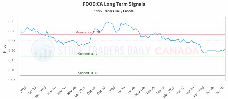 Stock Chart for FOOD:CA