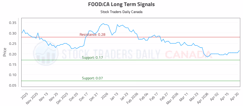 Stock Chart for FOOD:CA