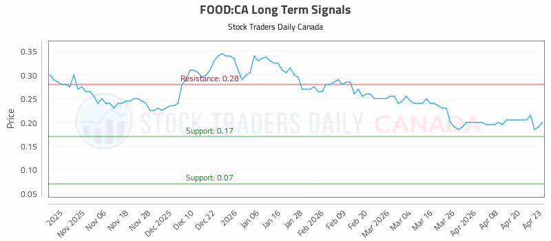 Stock Chart for FOOD:CA