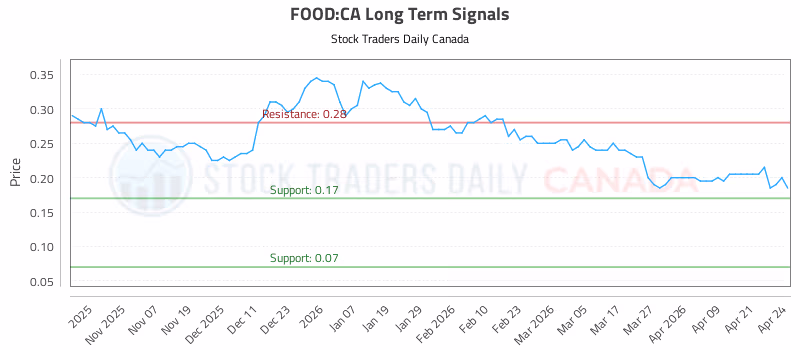 Stock Chart for FOOD:CA