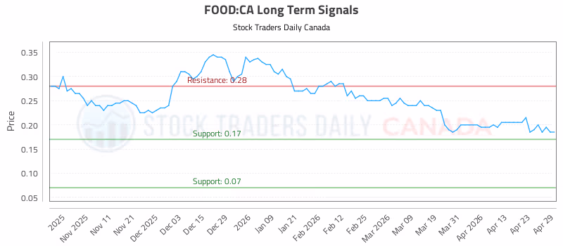 Stock Chart for FOOD:CA
