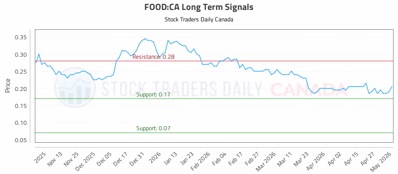 Stock Chart for FOOD:CA