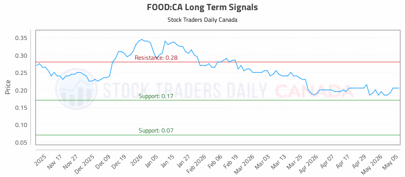 Stock Chart for FOOD:CA