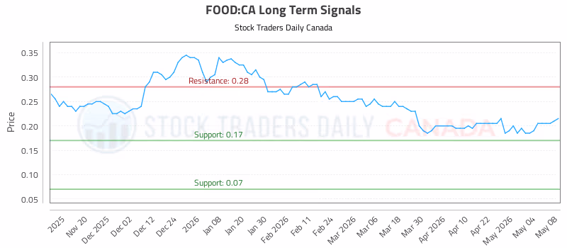 Stock Chart for FOOD:CA