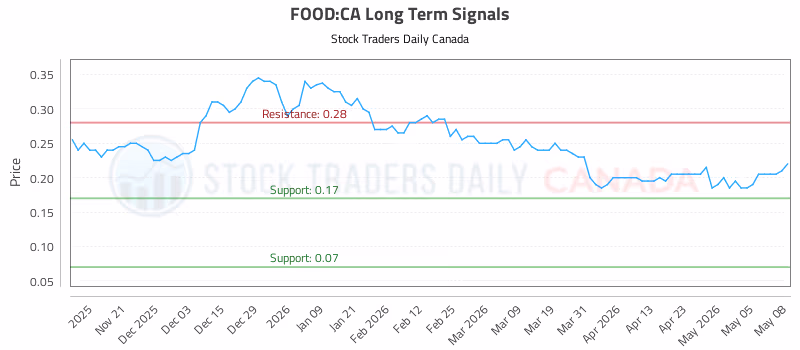 Stock Chart for FOOD:CA